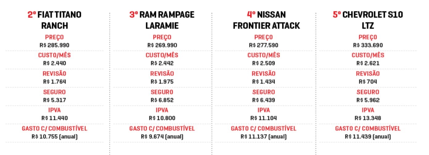Tabela comparativa de custos anuais para quatro modelos de picapes: Fiat Titano Ranch, Ram Rampage Laramie, Nissan Frontier Attack e Chevrolet S10 LTZ. Os dados incluem preço, custo mensal, revisão, seguro, IPVA e gasto anual com combustível