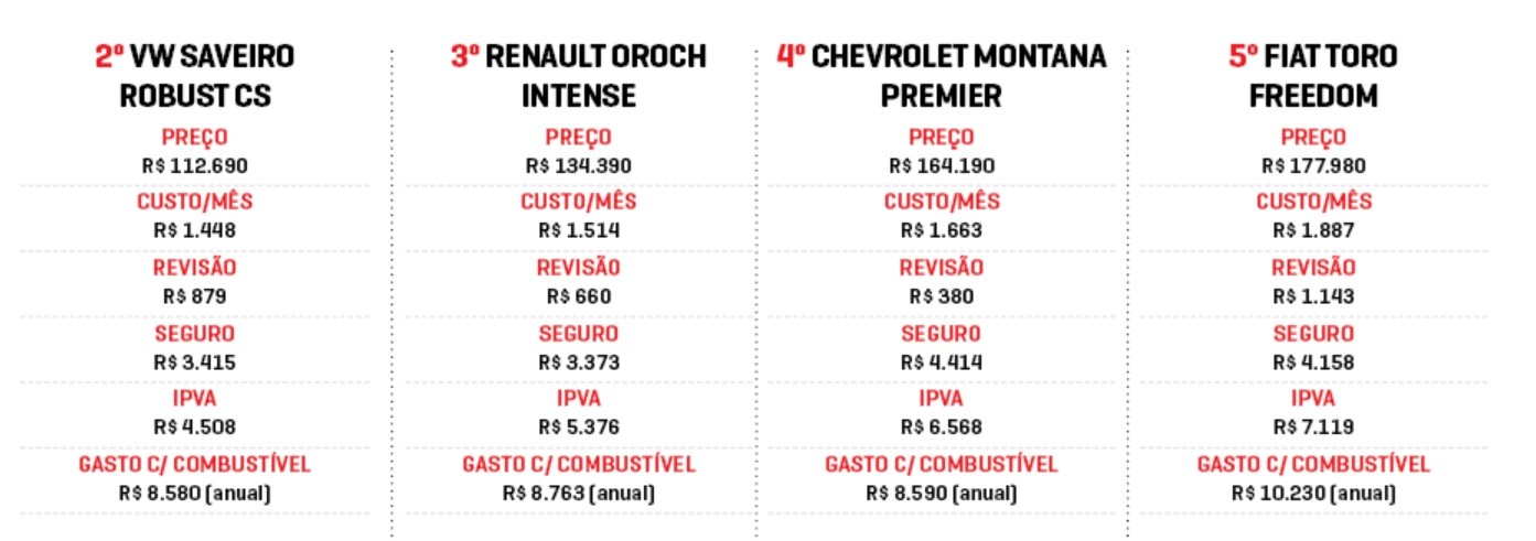 Tabela comparativa de custos anuais para quatro picapes: VW Saveiro Robust CS, Renault Oroch Intense, Chevrolet Montana Premier e Fiat Toro Freedom. São apresentados preço, custo mensal, revisão, seguro, IPVA e gasto anual com combustível para cada modelo