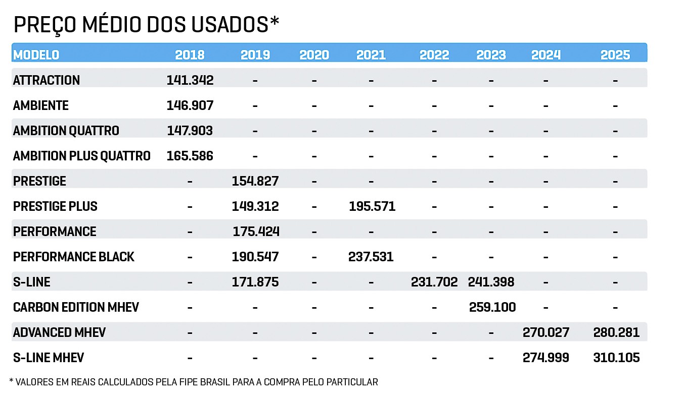Tabela com o preço médio de modelos de carros usados de 2018 a 2025. Os valores variam de 141.342 (Attraction, 2018) a 310.105 (S-Line MHEV, 2025), com muitos campos vazios indicando indisponibilidade de dados para certos anos e modelos