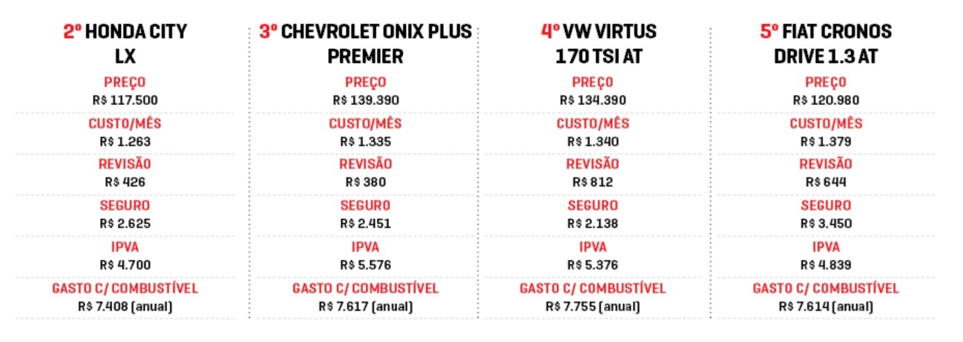 Tabela comparativa de custos anuais para quatro modelos de carros: Honda City LX, Chevrolet Onix Plus Premier, VW Virtus 170 TSI AT e Fiat Cronos Drive 1.3 AT. Cada coluna detalha preço, custo mensal, revisão, seguro, IPVA e gasto anual com combustível