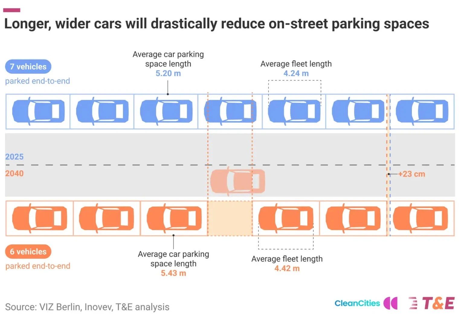 Infográfico comparando o estacionamento de carros em 2025 e 2040. Em 2025, sete carros azuis de 4,24m de comprimento médio ocupam vagas de 5,20m. Em 2040, seis carros laranjas de 4,42m de comprimento médio ocupam vagas de 5,43m, com um aumento de 23cm por vaga. O título indica que carros maiores reduzirão drasticamente as vagas de estacionamento na rua
