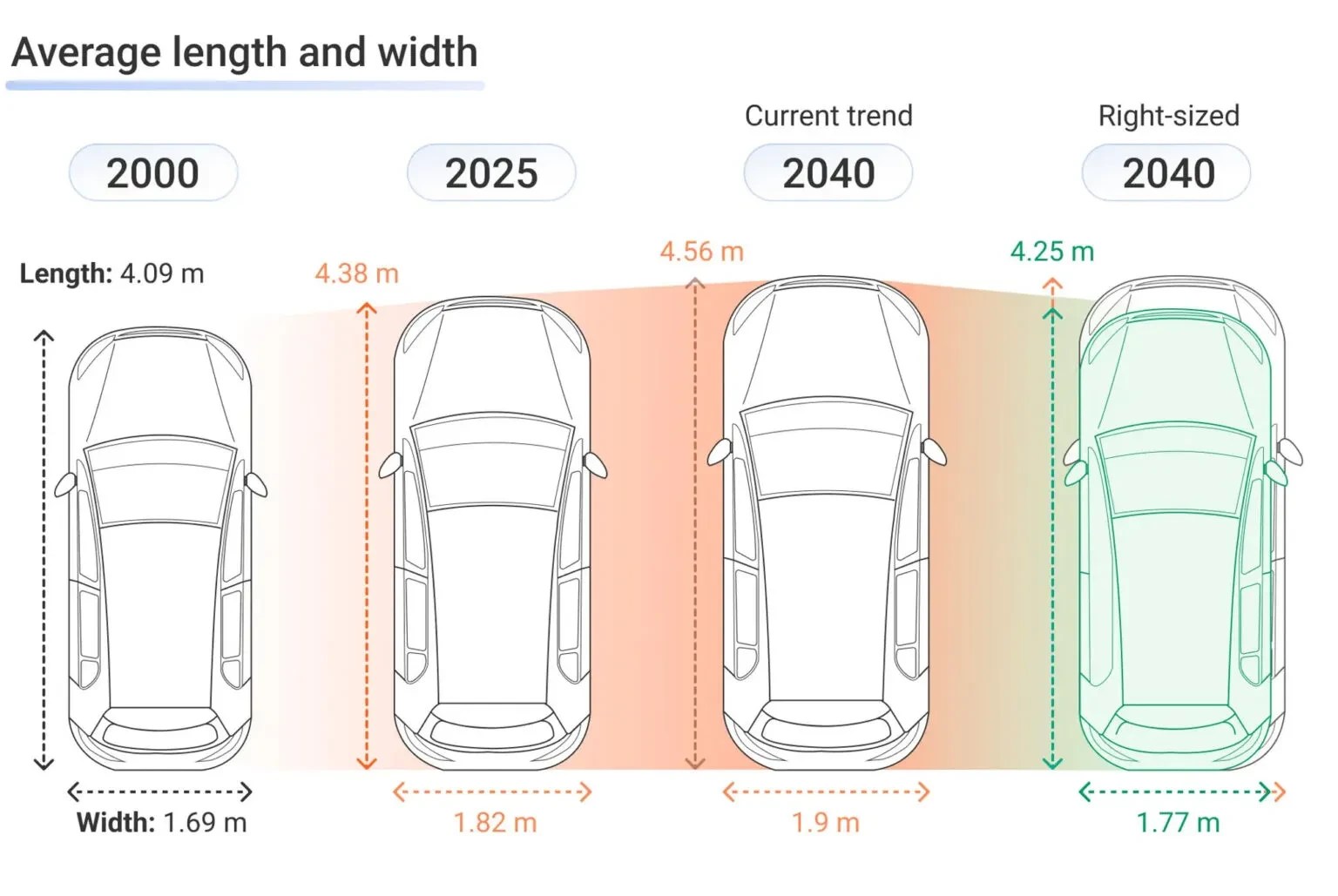 Infográfico comparando o tamanho médio de carros em 2000 (4.09m comprimento, 1.69m largura), 2025 (4.38m, 1.82m), tendência 2040 (4.56m, 1.9m) e tamanho ideal 2040 (4.25m, 1.77m), com ilustrações de carros vistos de cima e setas indicando as dimensões