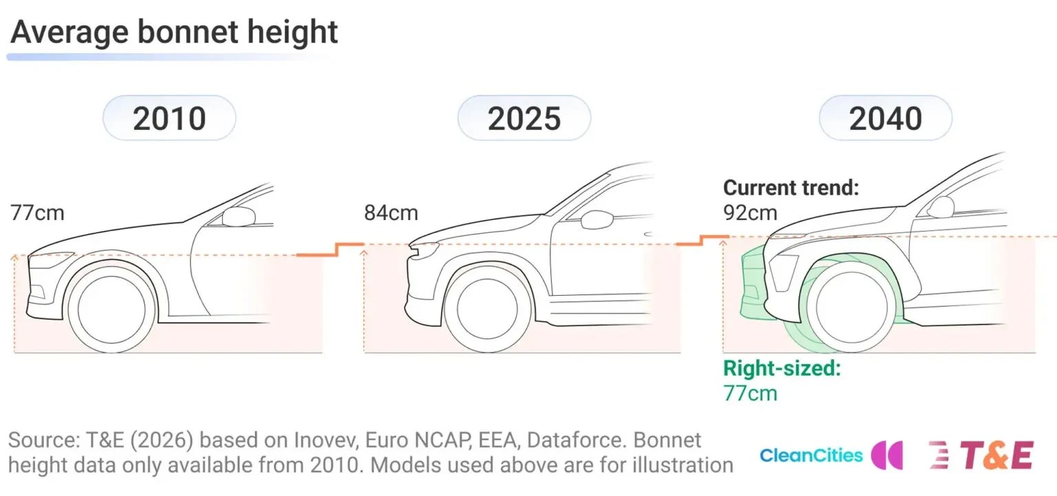 Gráfico comparando a altura média do capô de carros em 2010 (77cm), 2025 (84cm) e a projeção para 2040 (92cm), com uma sugestão de 77cm para o tamanho ideal
