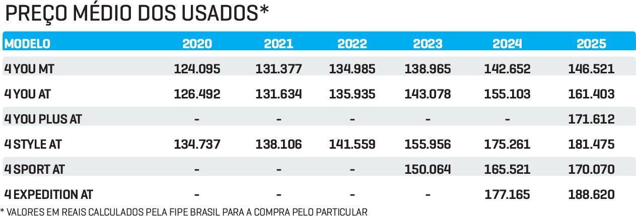 Tabela com o preço médio de carros usados de 2020 a 2025. Modelos e valores: 4 YOU MT (2020: 124.095, 2025: 146.521), 4 YOU AT (2020: 126.492, 2025: 161.403), 4 YOU PLUS AT (2025: 171.612), 4 STYLE AT (2020: 134.737, 2025: 181.475), 4 SPORT AT (2023: 150.064, 2025: 170.070), 4 EXPEDITION AT (2024: 177.165, 2025: 188.620)