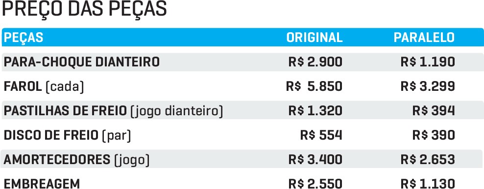 Tabela comparativa de preços de peças automotivas, com colunas para Original e Paralelo. Inclui para-choque dianteiro (R$ 2.900 original, R$ 1.190 paralelo), farol (R$ 5.850 original, R$ 3.299 paralelo), pastilhas de freio (R$ 1.320 original, R$ 394 paralelo), disco de freio (R$ 554 original, R$ 390 paralelo), amortecedores (R$ 3.400 original, R$ 2.653 paralelo) e embreagem (R$ 2.550 original, R$ 1.130 paralelo)