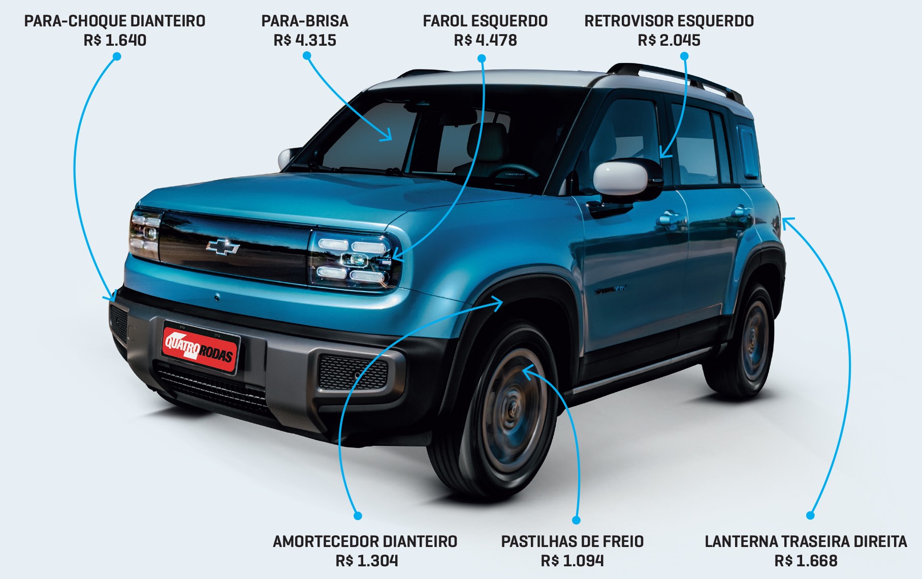 SUV azul-turquesa em perspectiva, com setas azuis apontando para peças e seus preços: para-choque dianteiro R$ 1.640, para-brisa R$ 4.315, farol esquerdo R$ 4.478, retrovisor esquerdo R$ 2.045, amortecedor dianteiro R$ 1.304, pastilhas de freio R$ 1.094 e lanterna traseira direita R$ 1.668