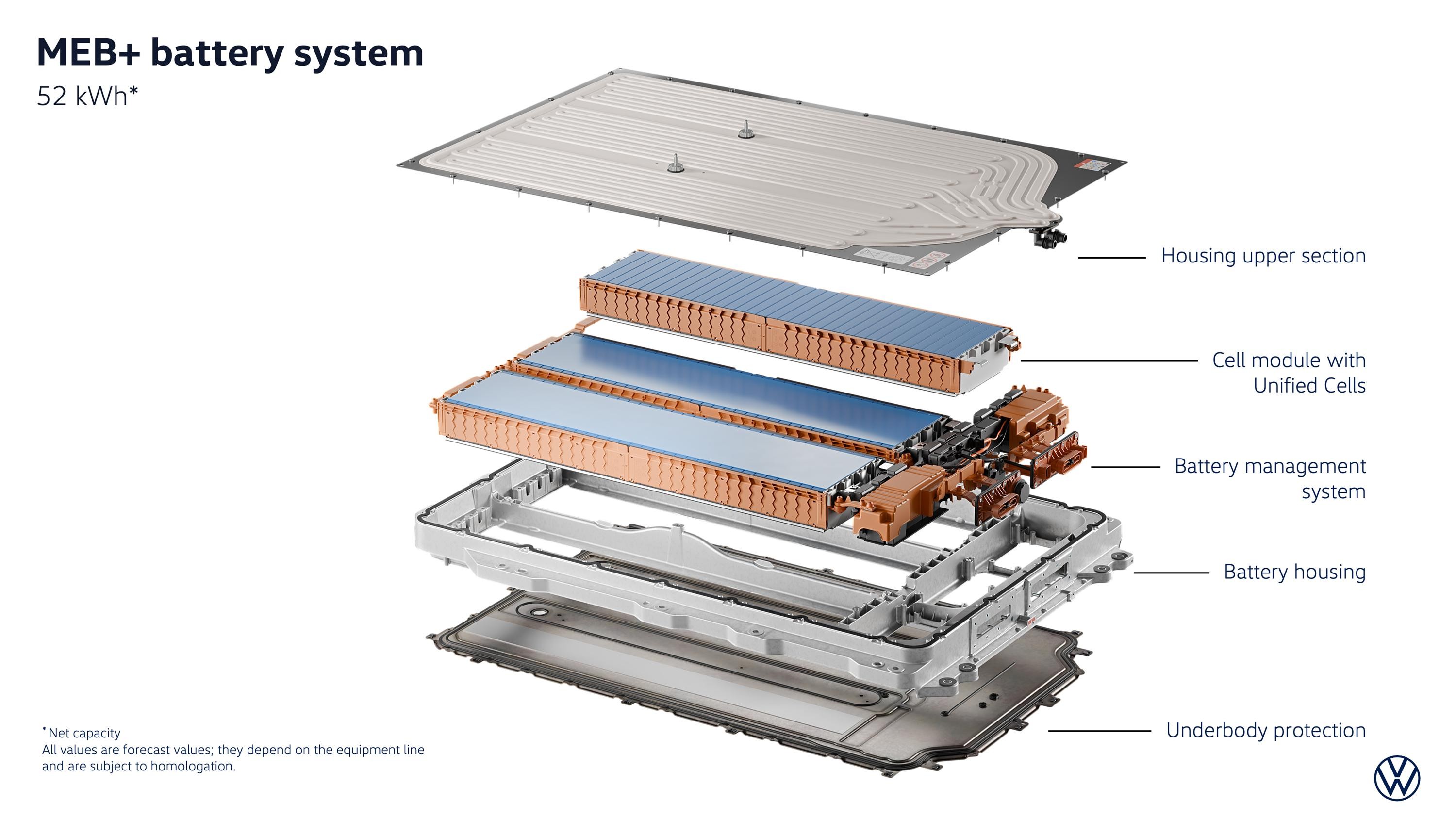 Diagrama explodido do sistema de bateria MEB+ de 52 kWh, mostrando a proteção inferior, carcaça da bateria, sistema de gerenciamento, módulos de células unificadas e seção superior da carcaça