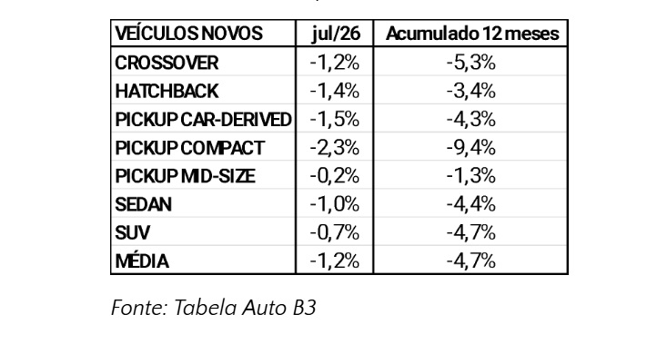 Tabela com dados de vendas de veículos novos, mostrando a variação percentual em jul/26 e o acumulado em 12 meses para Crossover, Hatchback, Pickup Car-Derived, Pickup Compact, Pickup MD-Size, Sedan, SUV e a Média geral. Todos os valores são negativos, indicando queda nas vendas. A fonte é Tabela Auto B3