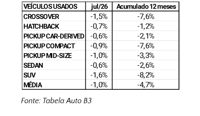 Tabela com a variação percentual de vendas de veículos usados por tipo, em jul/26 e acumulado de 12 meses. Crossover: -1,5% e -7,6%. Hatchback: -0,7% e -1,2%. Pickup Car-Derived: -0,6% e -2,1%. Pickup Compact: -0,9% e -7,6%. Pickup Mid-Size: -1,0% e -3,3%. Sedan: -0,6% e -2,6%. SUV: -1,6% e -8,2%. Média: -1,0% e -4,7%. Fonte: Tabela Auto B3