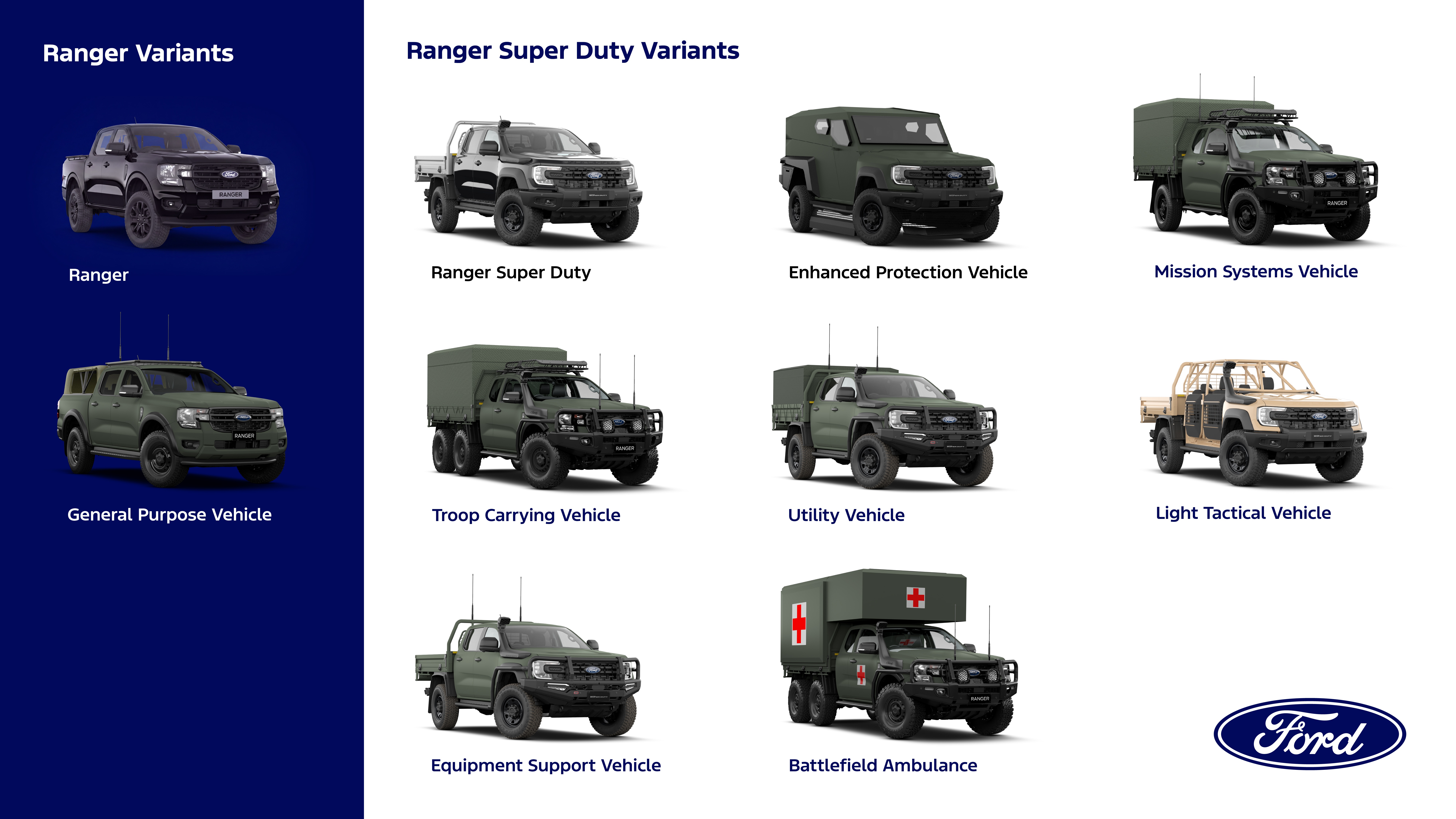 Diagrama mostrando 11 variantes de veículos militares Ford Ranger. À esquerda, uma picape preta e um SUV verde. À direita, nove veículos militares verdes e um bege, incluindo picape, caminhão de transporte de tropas, ambulância e veículo tático leve. O logotipo da Ford aparece no canto inferior direito