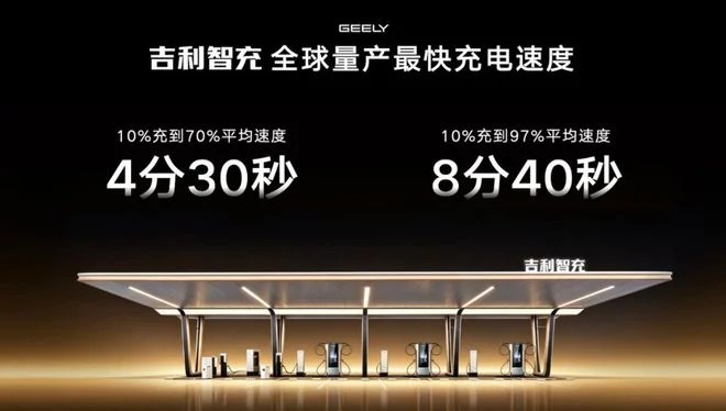 Infográfico da Geely com fundo preto e texto em chinês branco, mostrando uma estação de carregamento de veículos elétricos com quatro pontos de recarga. Acima, os tempos de 4 minutos e 30 segundos para 10% a 70% de carga, e 8 minutos e 40 segundos para 10% a 97% de carga