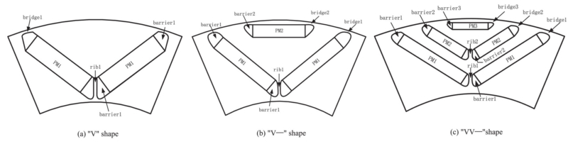 Três diagramas de formas de ímãs em um rotor. O primeiro, V shape, mostra dois ímãs em V. O segundo, V-- shape, adiciona um ímã horizontal superior. O terceiro, VV-- shape, duplica os ímãs em V e mantém o ímã horizontal superior